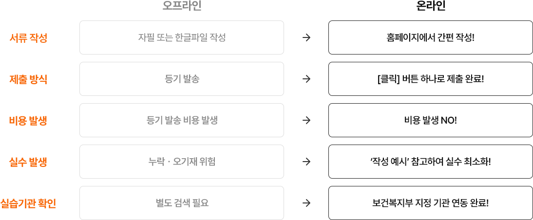 오프라인, 온라인 비교