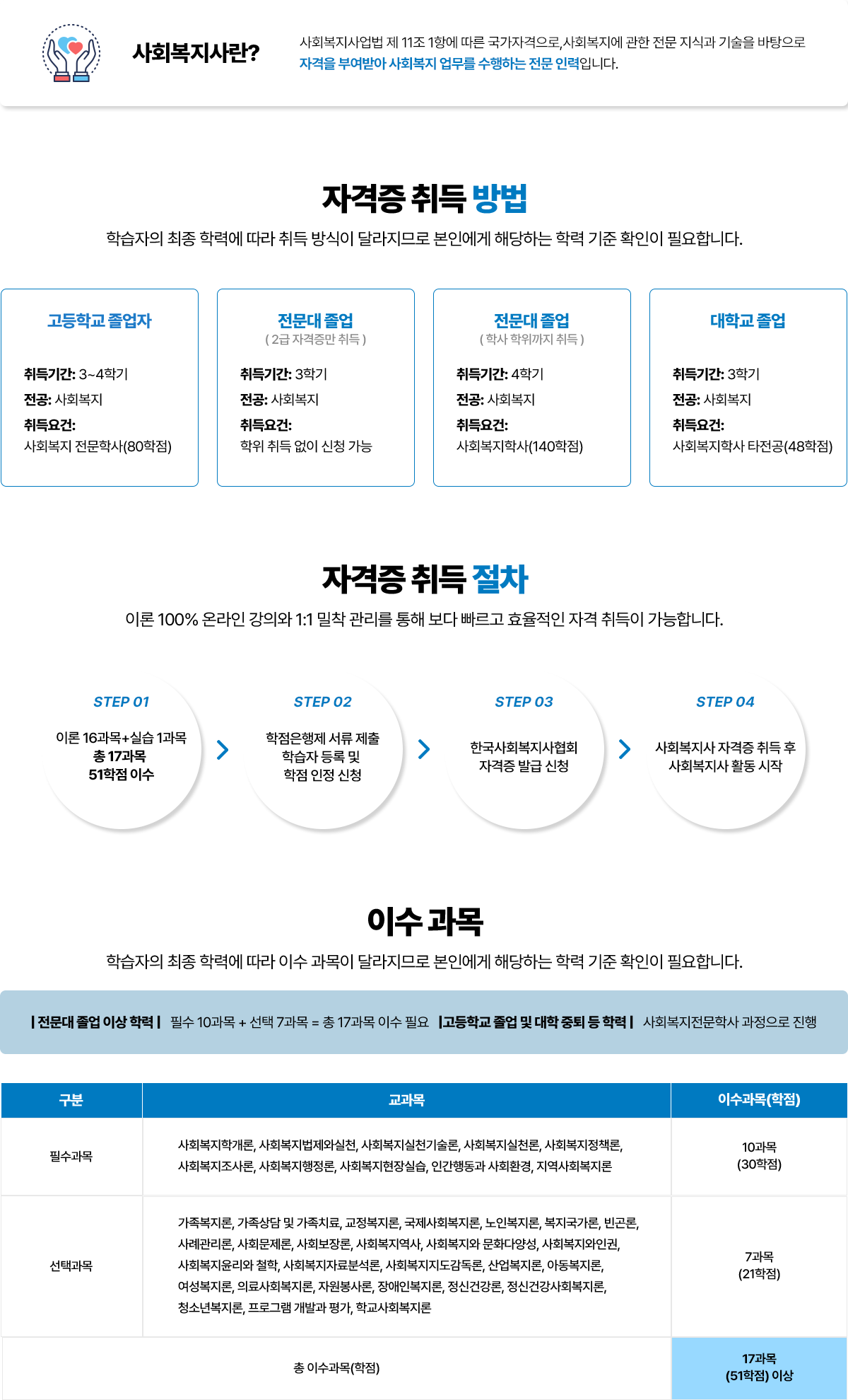 자격증 취득 방법,절차,이수과목