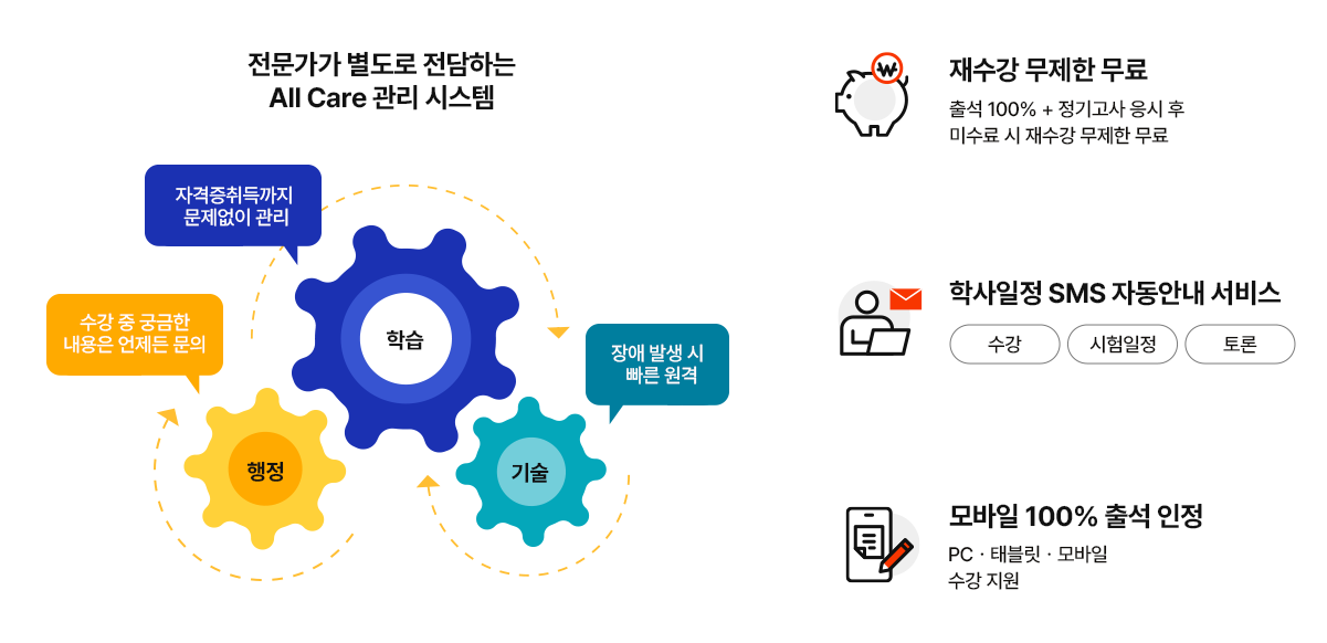 전문가가 별도로 전담하는 All Care 관리 시스템, 재수강 무제한 무료, 학사일정 SMS 자동안내 서비스, 모바일 100% 출석 인정