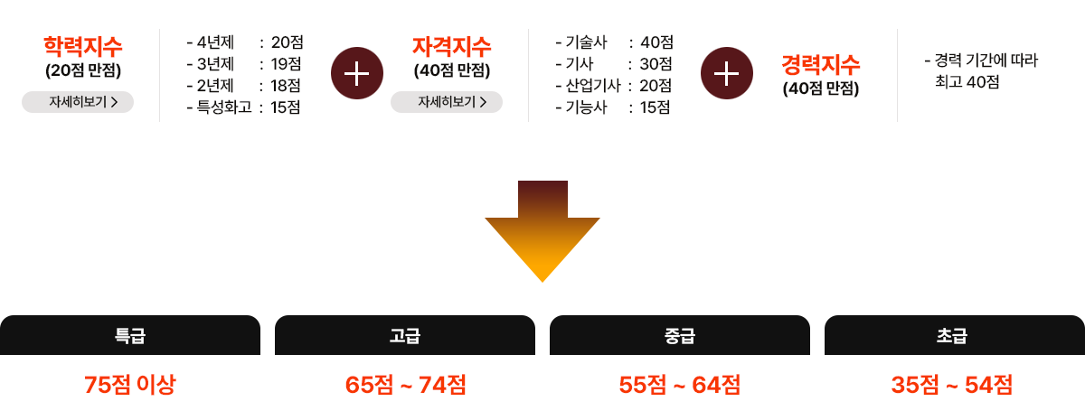 학력지수+자격지수+경력지수=건설기술인 역량지수 평가제도