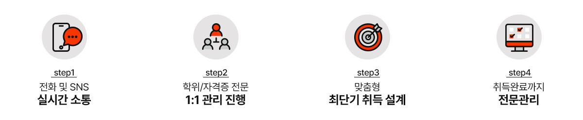 전화 및 SNS 실시간 소통, 학위/자격증 전문 1:1 관리 진행, 맞춤형 최단기 취득 설계, 취득완료까지 전문관리