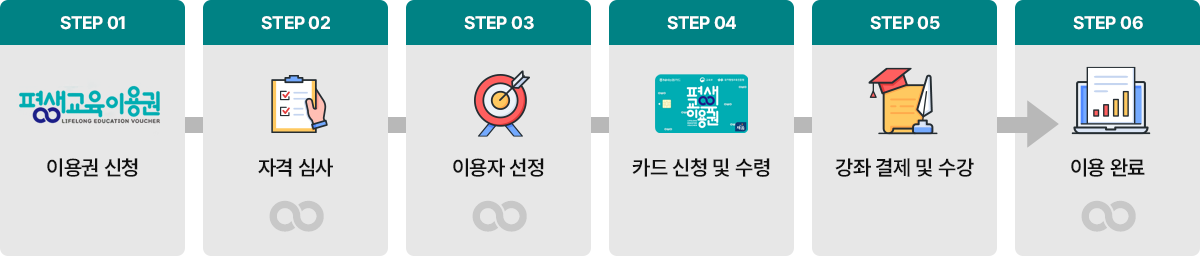 평생교육이용권 이용절차 이미지