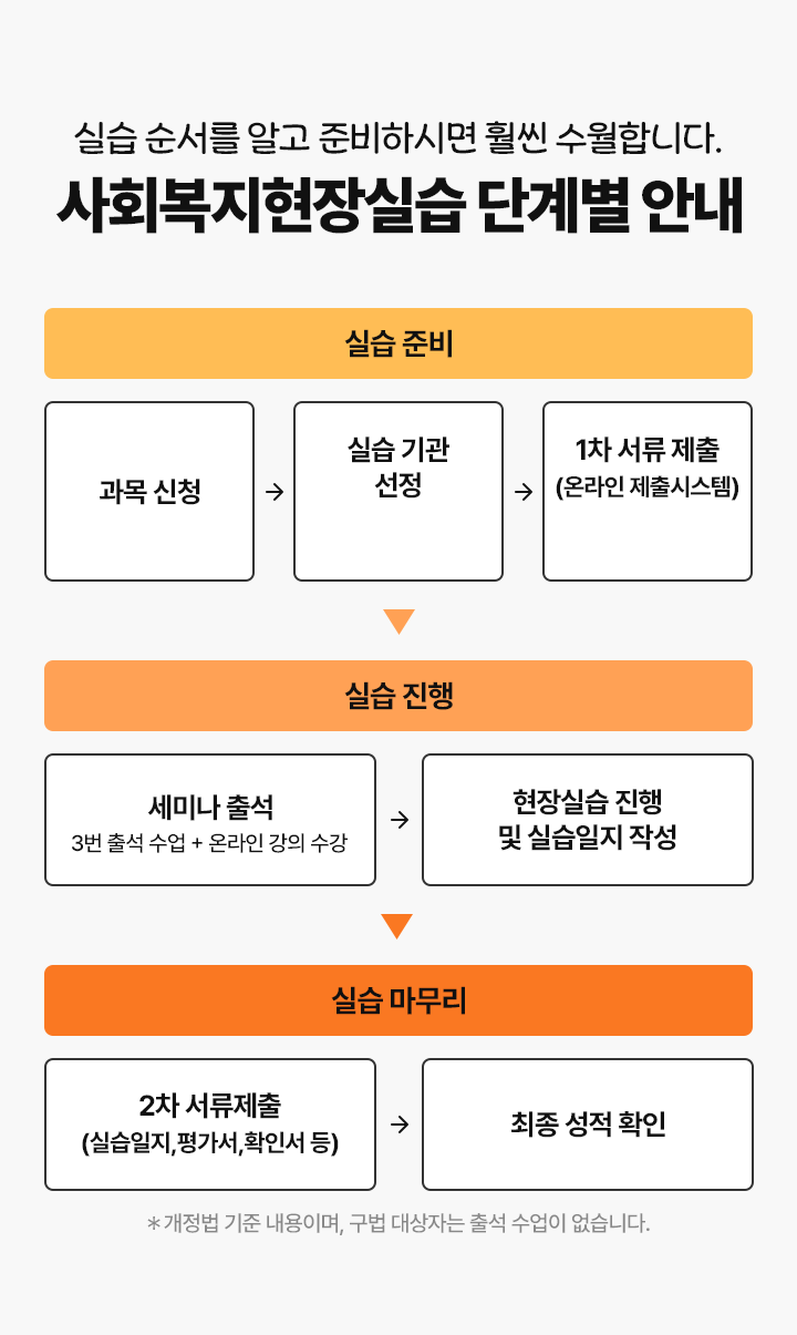 사회복지현장실습 단계별 안내