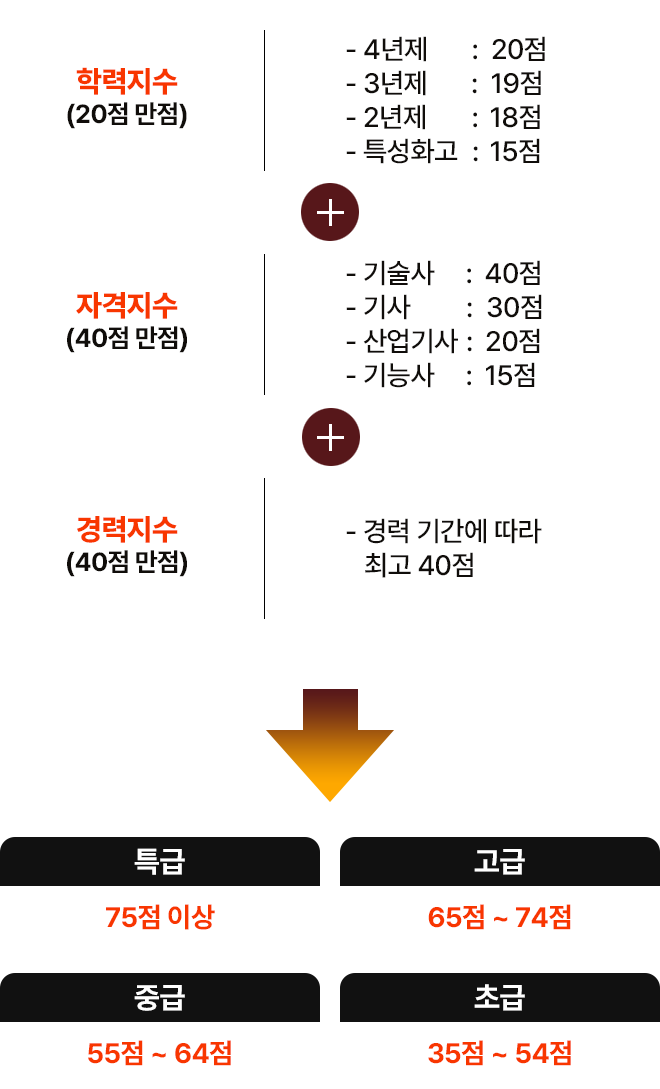 학력지수 20점 만점, 자격지수 40점 만점, 경력지수 40점 만점