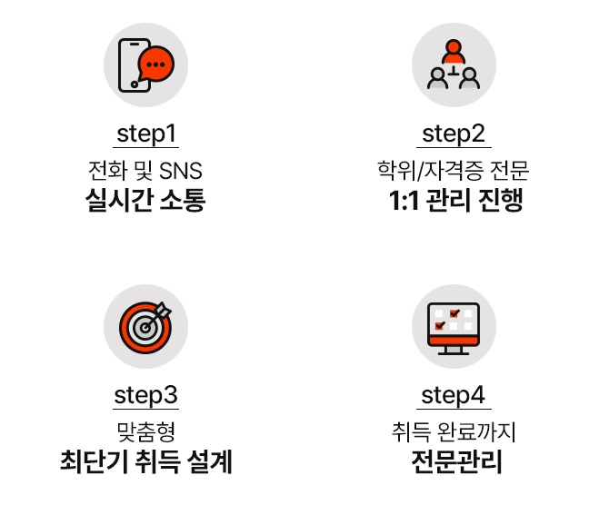 전화 및 SNS 실시간 소통, 학위/자격증 전문 1:1 관리 진행, 맞춤형 최단기 취득설계, 취득완료까지 전문관리